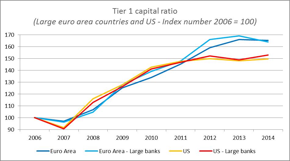 (Large euro area countries and US - Index number 2006 = 100)