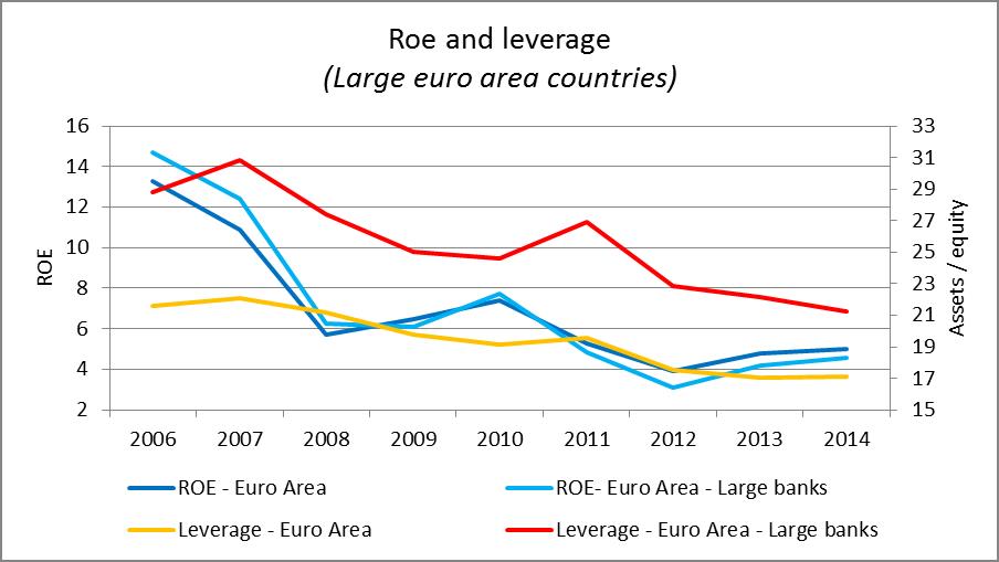 Roe and leverage (Large euro area countries)