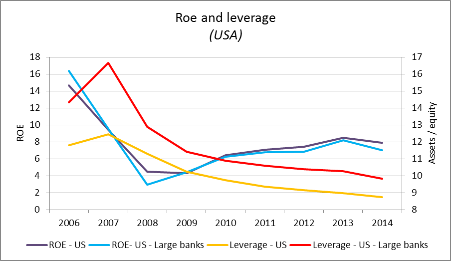 Roe and leverage (USA)