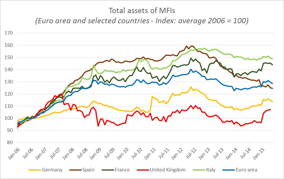 Total assets of MFIs (Euro area and selected countries - Index: average 2006 = 100)