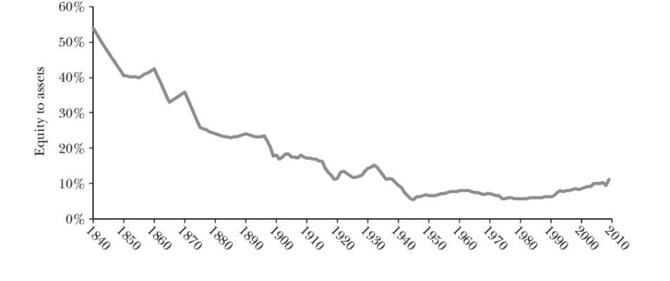 capital ratios of US banks 1840- 2010 (ref: Hanson, Kashyap and Stein 2010)